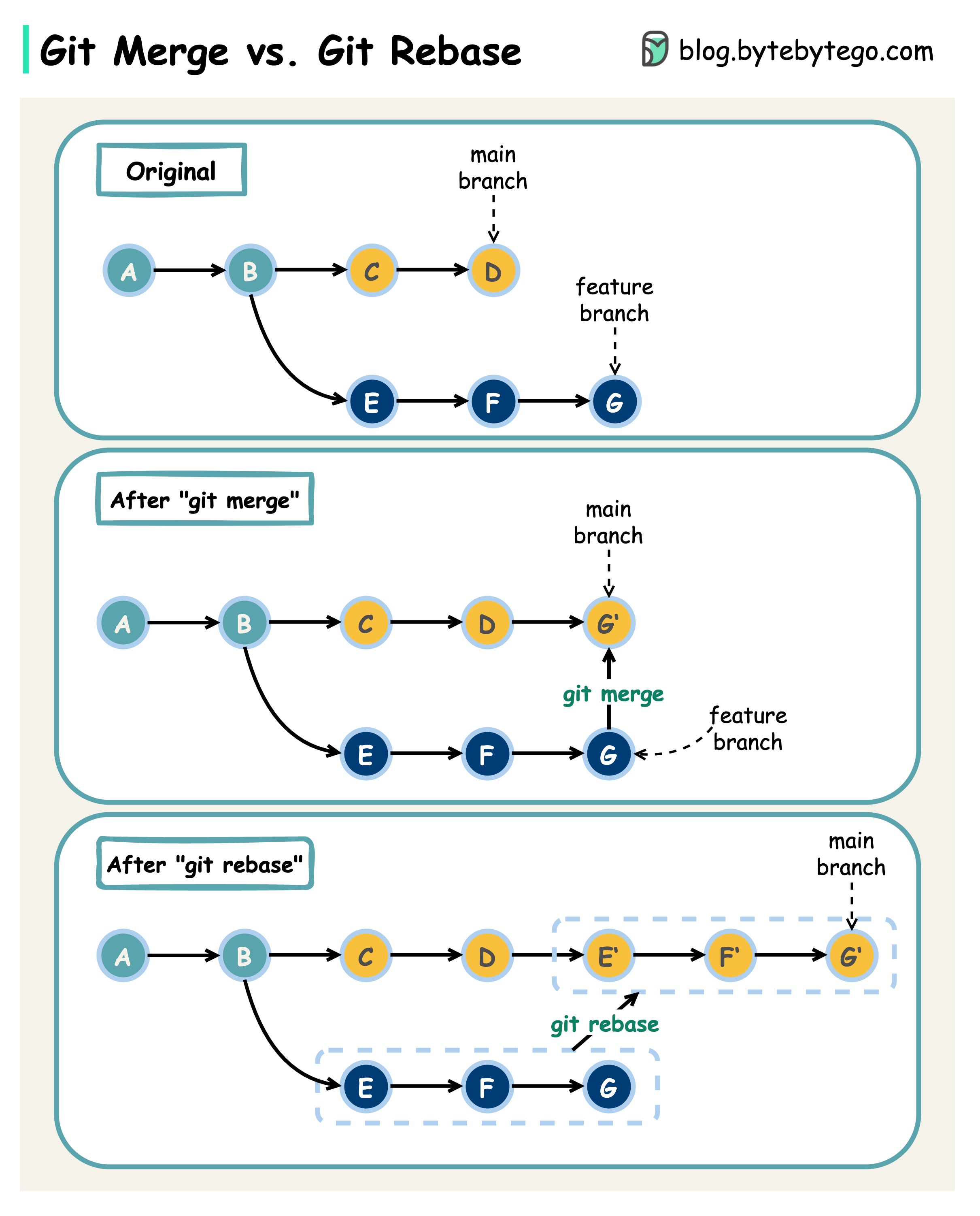 git-merge-git-rebase.jpeg