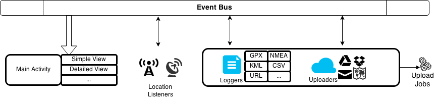 gpslogger_architecture.png