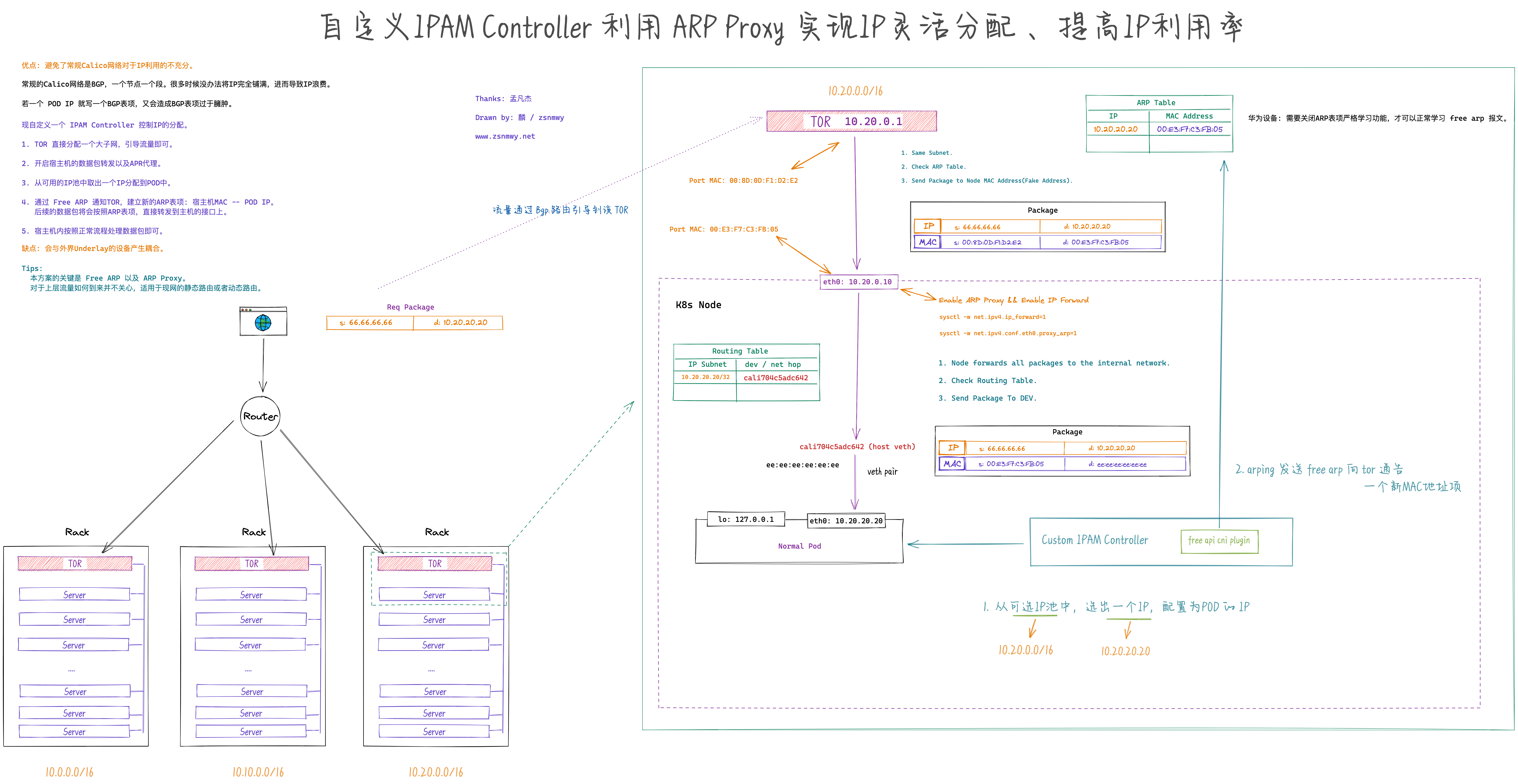 自定义IPAM-Controller-利用-ARP-Proxy-实现IP灵活分配.png